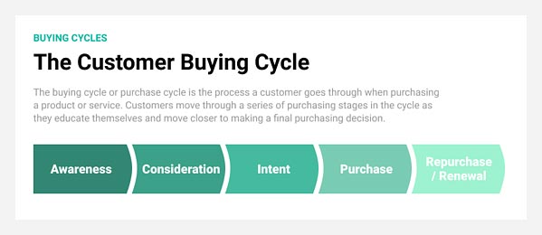 3d rendering in 5 steps buying cycle