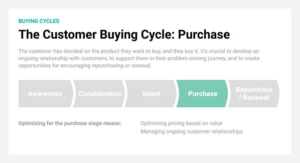 buying cycle - purchase